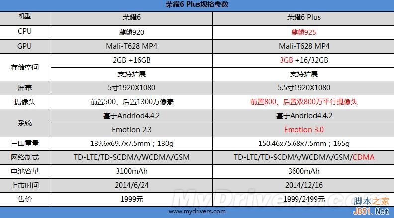 荣耀6 Plus对比评测：设计精湛/手感酸爽