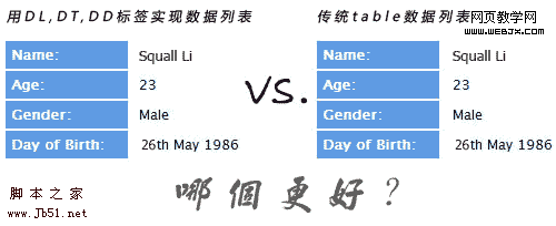 dl列表和table表格哪个更适合数据列表