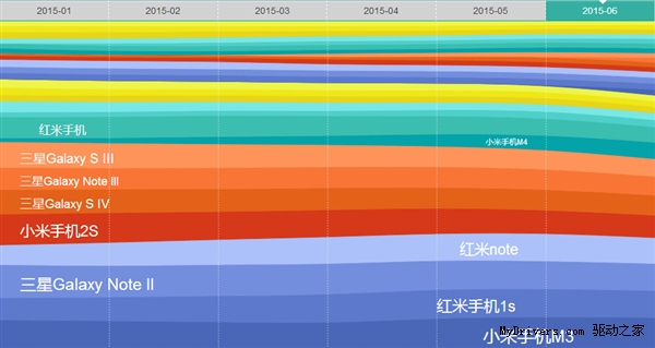 6月国内Android手机排名:小米霸榜!