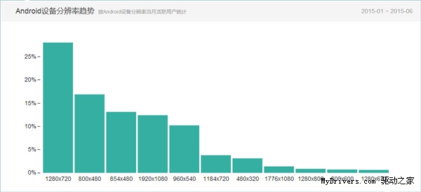 6月国内Android手机排名:小米霸榜!