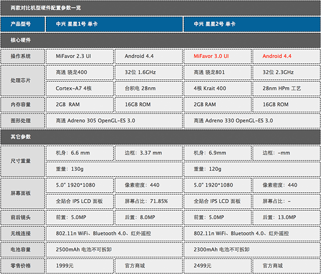 中兴星星2号评测首发 