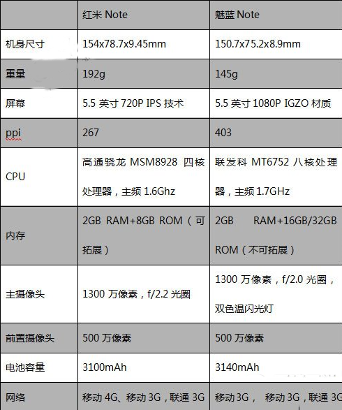 魅蓝note和红米note区别对比 魅蓝note对比红米note
