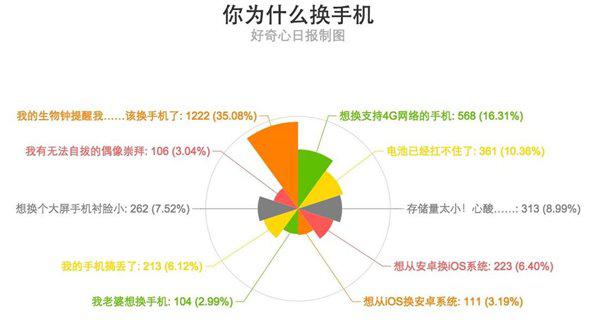 我们为什么要换手机?原因五花八门
