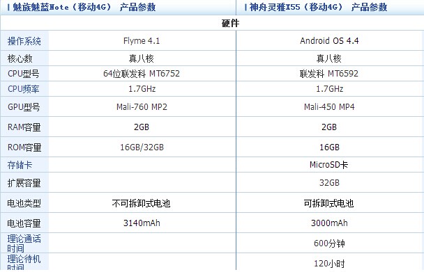 魅蓝note和神舟x55哪个好