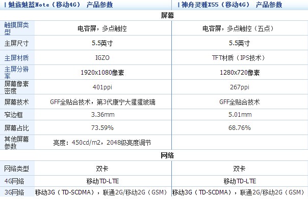 魅蓝note和神舟x55哪个好