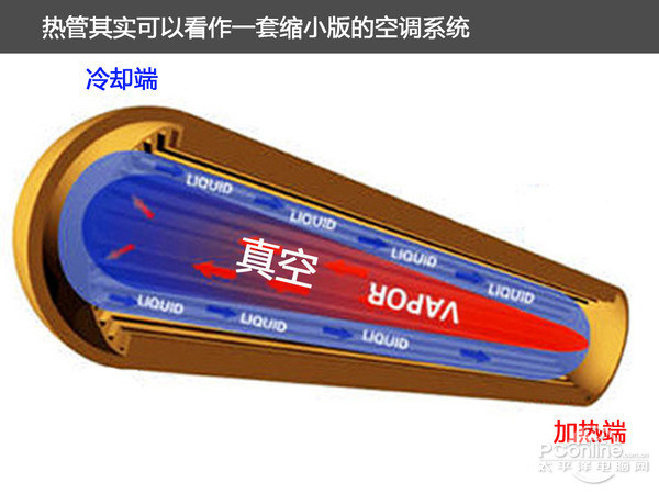 热管的工作原理 热管的工作原理