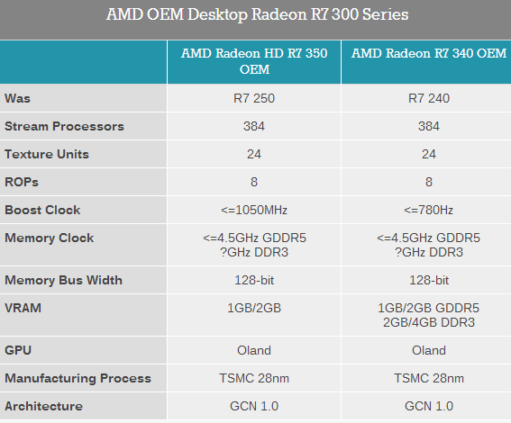 AMD 300系列显卡发布了!但是……