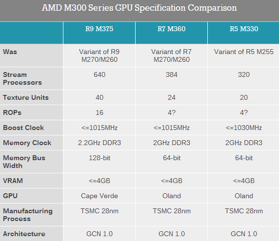 AMD 300系列显卡发布了!但是……