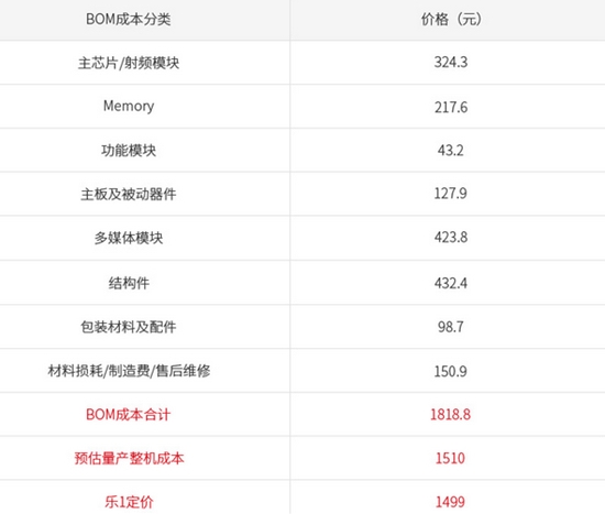 为啥799元和2999元的手机“硬件”相同?