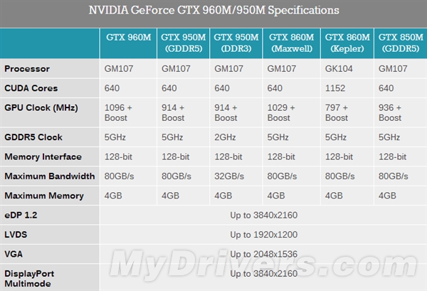 NVIDIA笔记本显卡五连发:你是我的小马甲