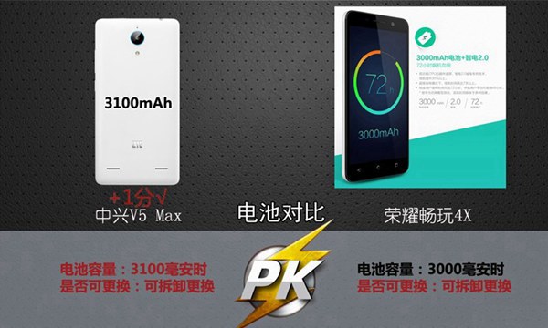 中兴V5 Max和荣耀畅玩4X续航对比