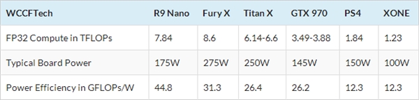 AMD R9 Nano浮点性能意外曝光:爆掉Titan X