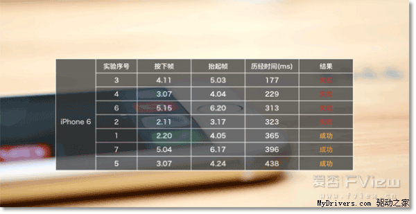 MX4 Pro/iPhone 6指纹识别对比：差距明显