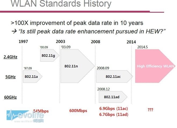 8秒下完10GB!下一代无线网络标准802.11ax解析