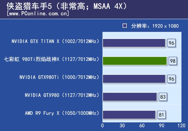 战神实力你敢接招?七彩虹980ti TOP评测