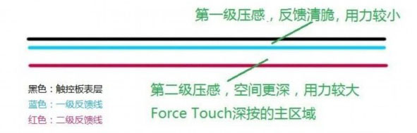 Force Touch是什么意思?Force Touch技术怎么用