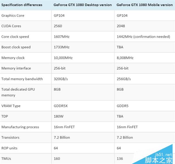 游戏本GTX 1080规格首曝:频率、显存对比桌面双降
