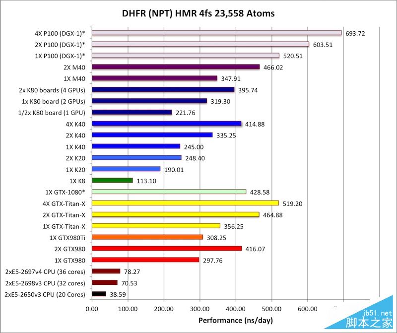 NVIDIA Tesla P100计算卡性能首测:震撼地球!