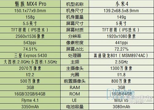 魅族MX4 Pro再战小米4 小米5和魅蓝谁更值得约?(附曝光)