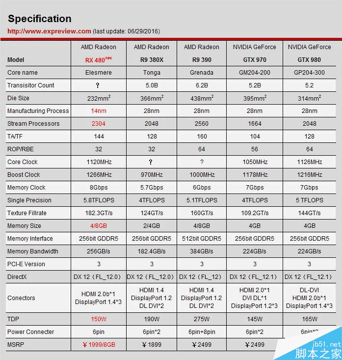 红色帝国反击!AMD RX 480 8GB显卡首发评测