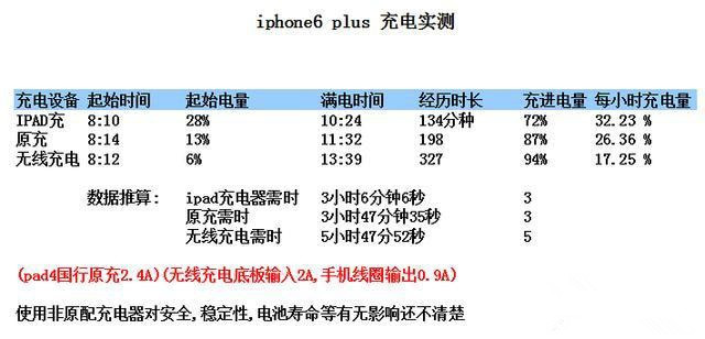 简单几步 让iPhone6也有无线充电功能