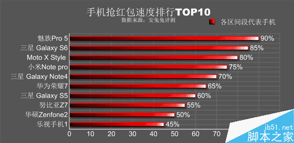 手机抢红包速度TOP10:魅族PRO 5夺魁