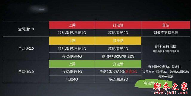 全网通3.0是什么意思?全网通3.0和2.0区别