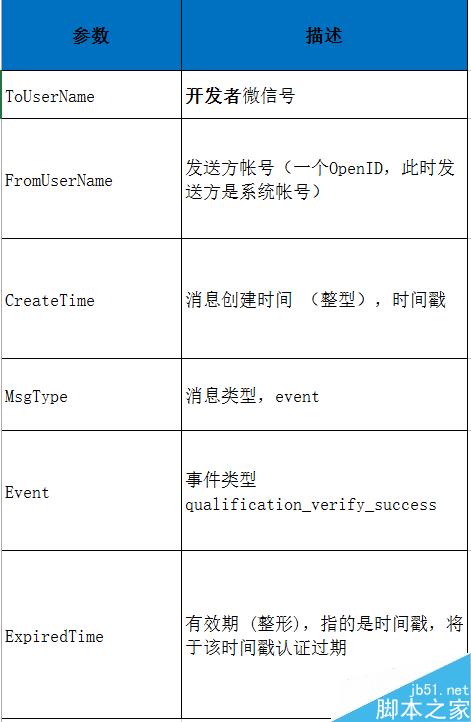 【微信开发】微信认证事件推送