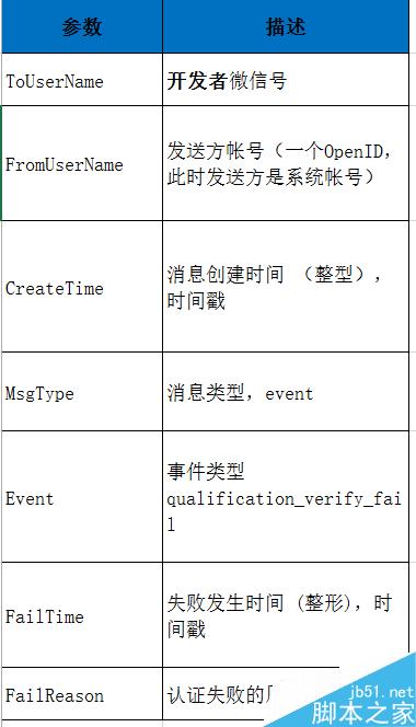【微信开发】微信认证事件推送