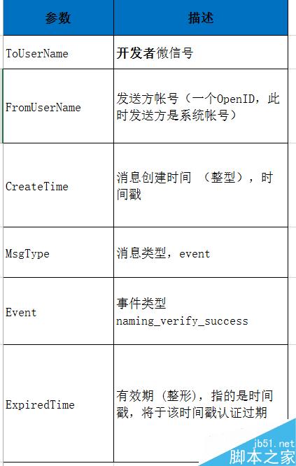 【微信开发】微信认证事件推送