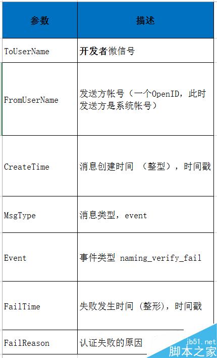 【微信开发】微信认证事件推送