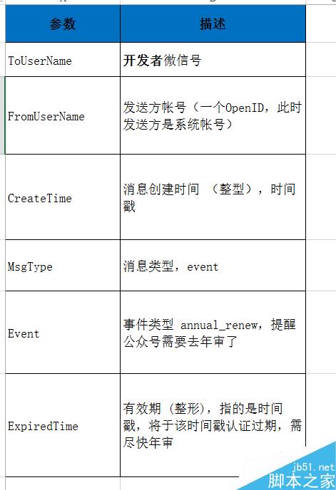 【微信开发】微信认证事件推送