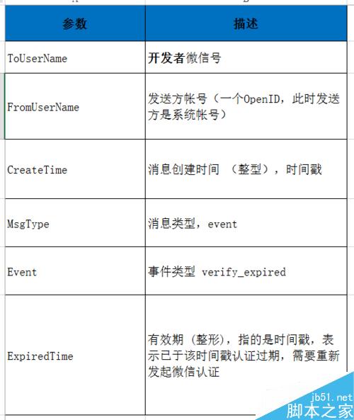 【微信开发】微信认证事件推送