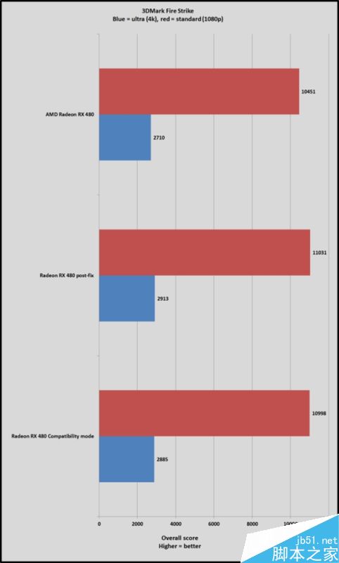 必升!AMD RX 480新驱动实测:游戏超级神油