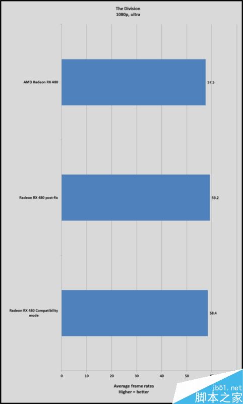 必升!AMD RX 480新驱动实测:游戏超级神油