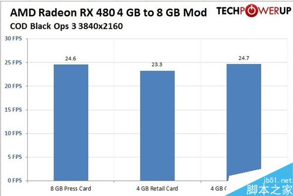 RX 480 4GB成功解锁8GB:赚大了!