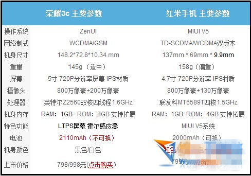 华硕ZenFone 5和红米买哪个好？