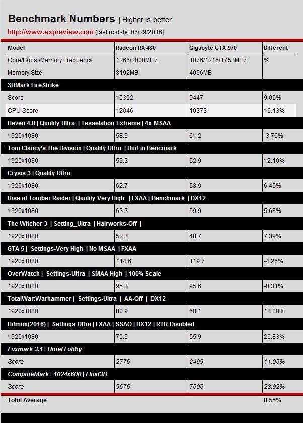 GTX 1060游戏、DX12测试成绩曝光:打平RX 480、互有输赢
