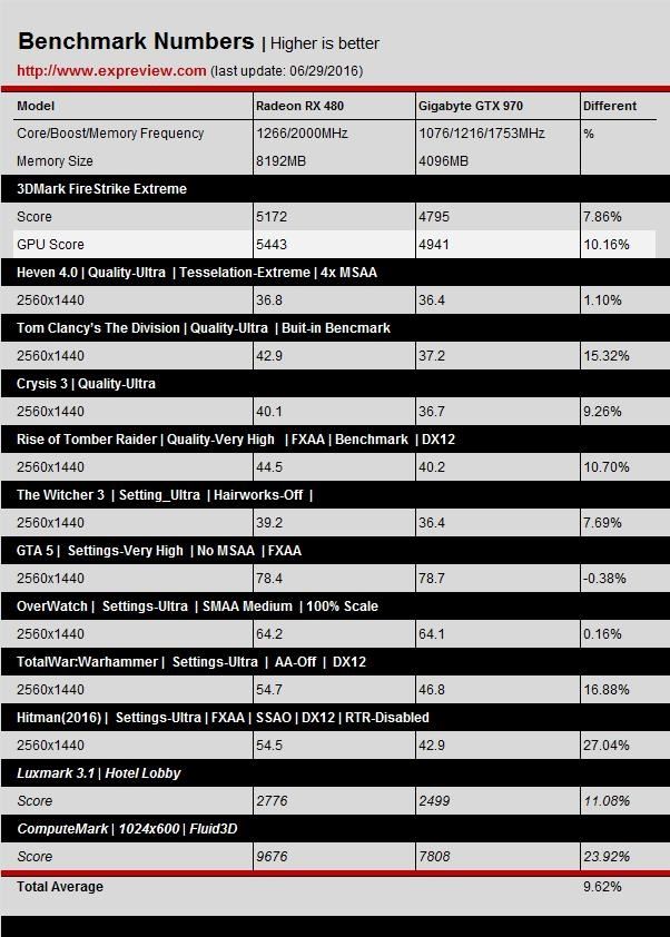 GTX 1060游戏、DX12测试成绩曝光:打平RX 480、互有输赢