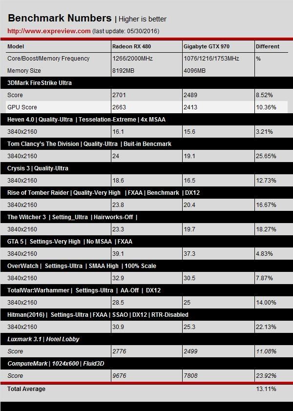 GTX 1060游戏、DX12测试成绩曝光:打平RX 480、互有输赢