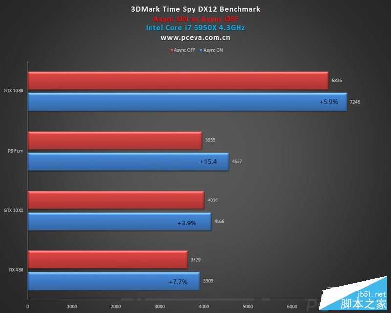 GTX 1060游戏、DX12测试成绩曝光:打平RX 480、互有输赢