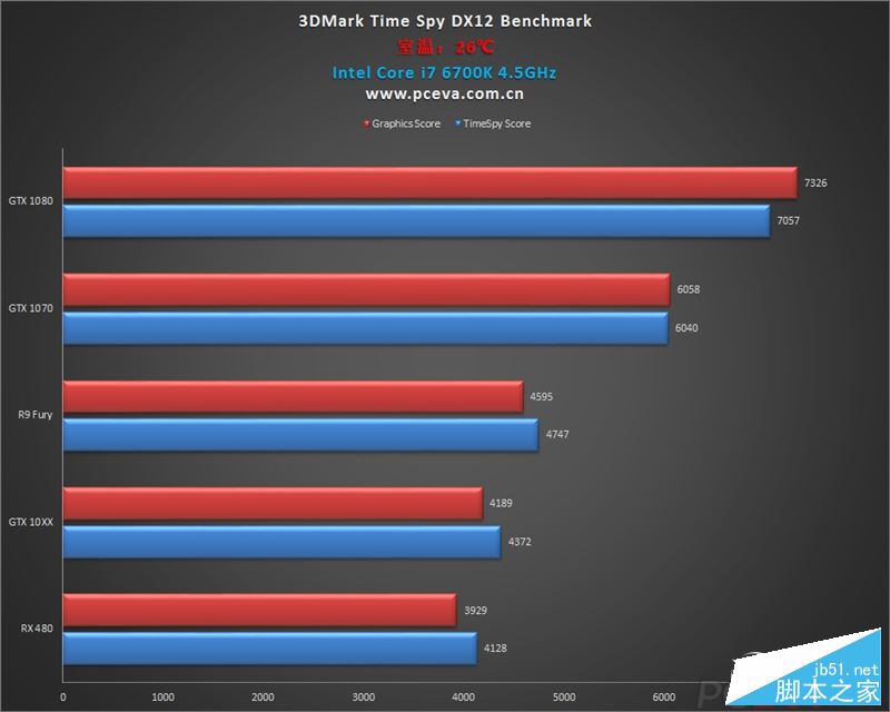 GTX 1060游戏、DX12测试成绩曝光:打平RX 480、互有输赢