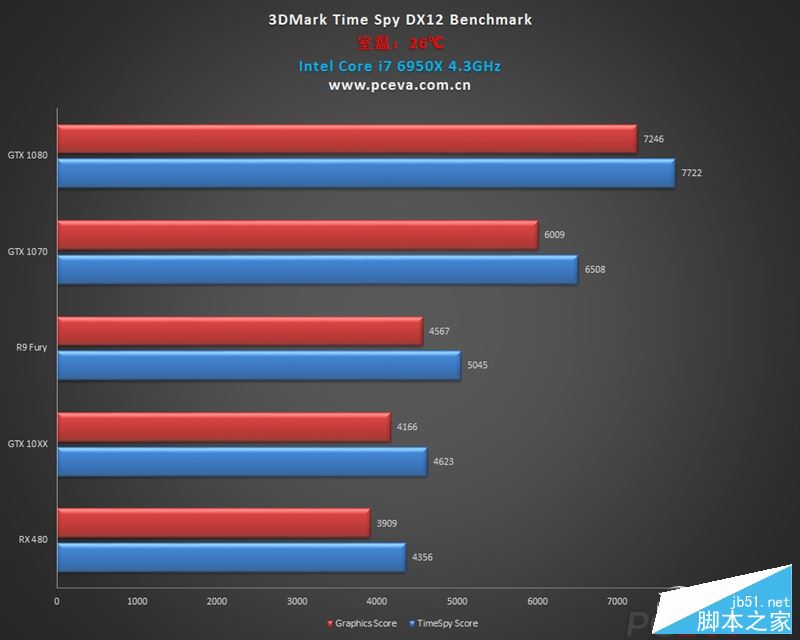 GTX 1060游戏、DX12测试成绩曝光:打平RX 480、互有输赢