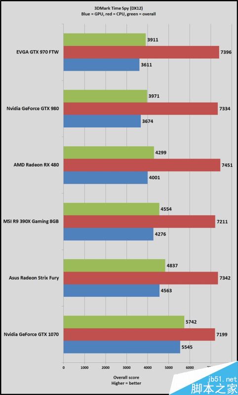 3DMark Time Spy DX12首测:A卡异步计算爆发