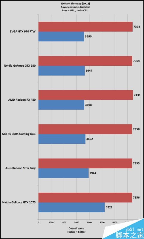 3DMark Time Spy DX12首测:A卡异步计算爆发