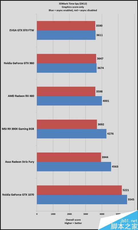 3DMark Time Spy DX12首测:A卡异步计算爆发