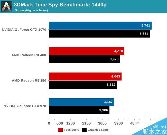 3DMark Time Spy DX12首测:A卡异步计算爆发