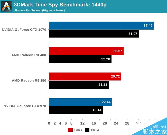 3DMark Time Spy DX12首测:A卡异步计算爆发
