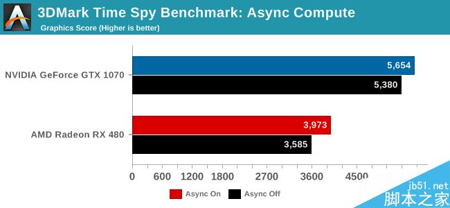 3DMark Time Spy DX12首测:A卡异步计算爆发