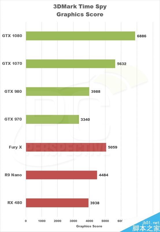3DMark Time Spy DX12首测:A卡异步计算爆发